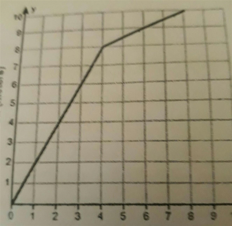 What of the average speed from 4s from 8s A.0.5m/s B.1m/s C.2m/s D.3m/s E.9m​-example-1