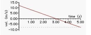 Please help!! What is the displacement of the object below as it is speeding up? How-example-1