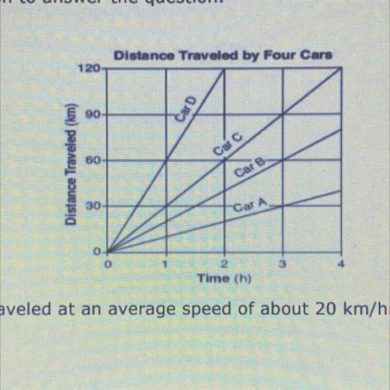 Which car traveled at an average speed of about 20 km/hr?-example-1