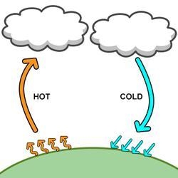 The heat transfer depicted in the image is MOST likely A) circulation. B) conduction-example-1