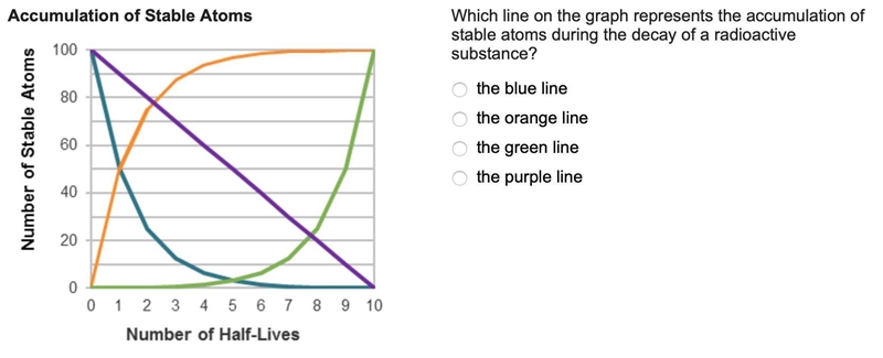 Which line on the graph represents the accumulation of stable atoms during the decay-example-1