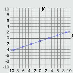 What is the slope of the line-example-1