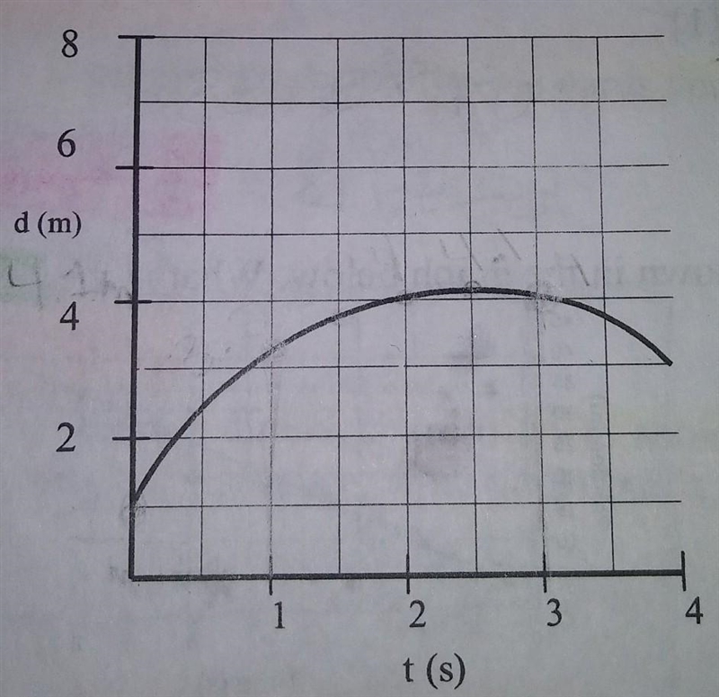 SOMEONE HELP ME PLEASE!!! a. What is the displacement of the car in the graph? b. What-example-1