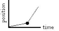 Use your understanding of d-t graphs to describe what is happening in the graph.-example-1