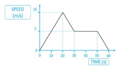 The graph shows the motion of a cyclist. Calculate; a) The acceleration in the first-example-1