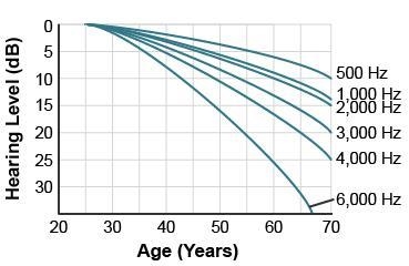 This diagram shows how loud certain frequencies must be in order for people of different-example-1