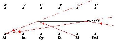 This diagram shows that Al can see the reflections of Ed and Fred in the mirror. Which-example-1