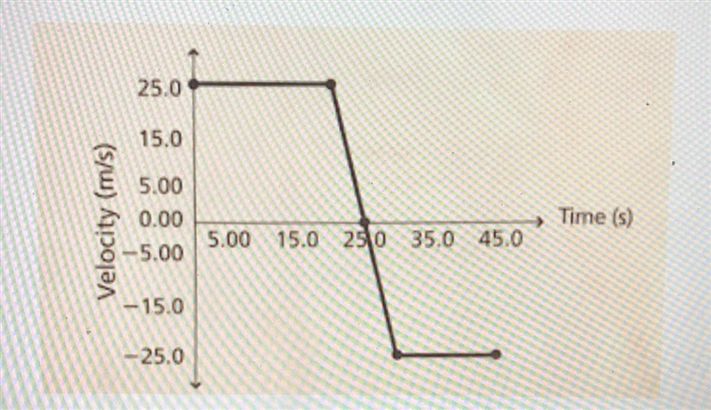 PLEASE HELP!!! The graph shows the motion of a truck. What is the truck's total displacement-example-1