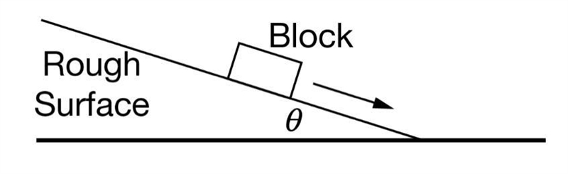 A wood block is placed on a rough surface. The surface starts horizontal, and one-example-1