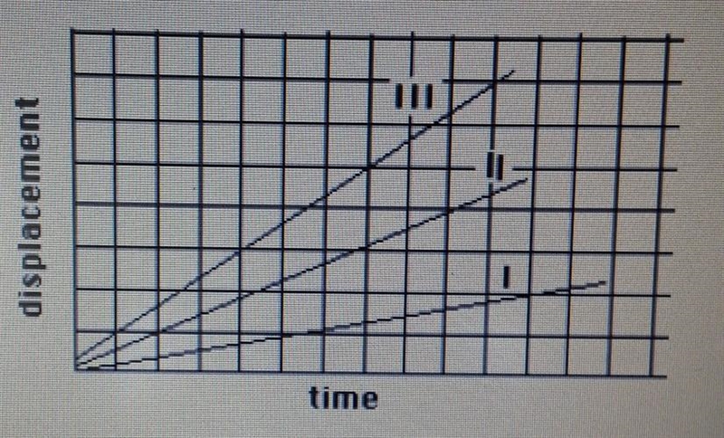 From the three lines in our Displacement vs Time graph, which line represents the-example-1