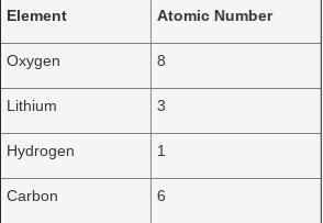 Which element has the least protons in the nucleus? Oxygen Lithium Hydrogen Carbon-example-1