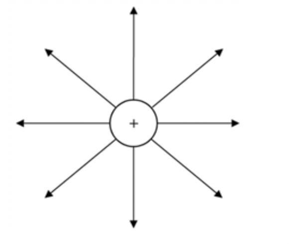 I NEED HELP PLEASE, THANKS! :) The electric field around a positive charge is shown-example-1