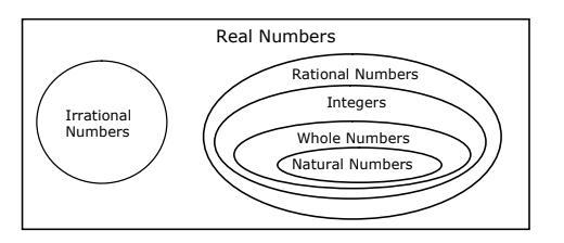 The Venn diagram shows the relationships of the subsets of the real number system-example-1