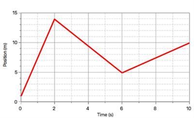 This position-time graph describes an object's motion. Use it to determine the distance-example-1