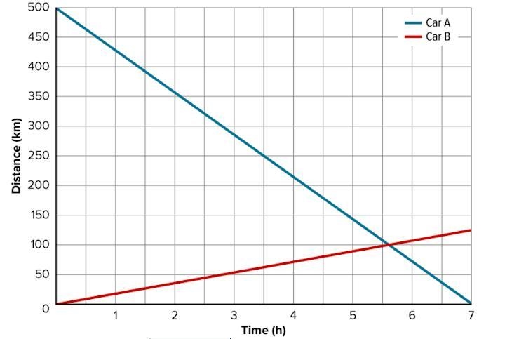 PLEASE HELP I NEED THIS DONE BY 11:59! After how long do the cars pass each other-example-1