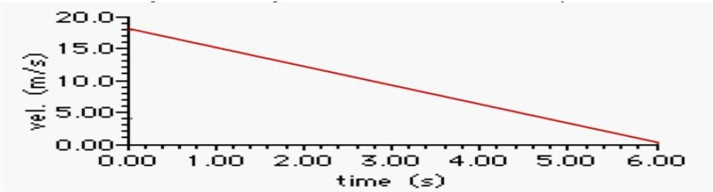 Erica forgot to put gas in her car (again) for two weeks. The graph below shows the-example-1