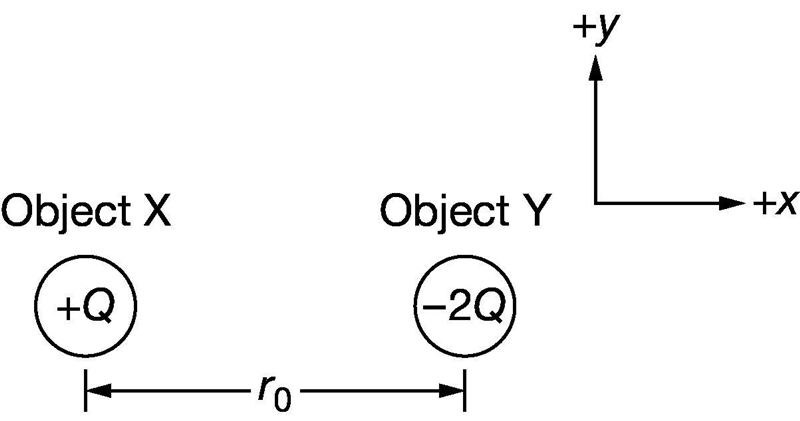 Object X and object Y, of charge +Q and −2Q, respectively, are separated by a distance-example-1