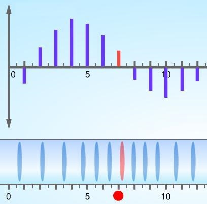 Based on the displacement graph below, which divider is likely to experience the greatest-example-1