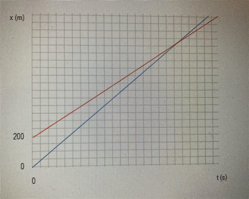 A Ford is traveling with a velocity of 15m/s, east, and is 200 m ahead of a Chevy-example-1