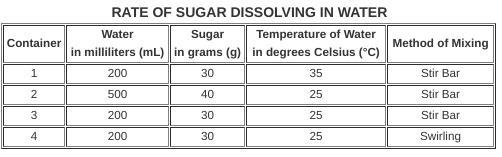 Ruby wants to find out what variables affect the rate at which sugar dissolves in-example-1