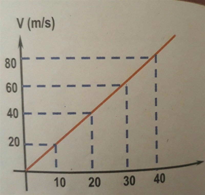 The motion of car is drawn is v against t graph as in figur A. what is the acceleration-example-1