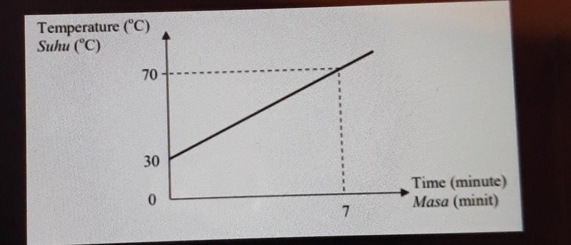 Diagram shows the heating curve for 0.5 kg heated by a 100 W immersion heater. What-example-1