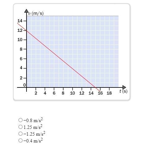 What is the acceleration of the object in the graph?-example-1