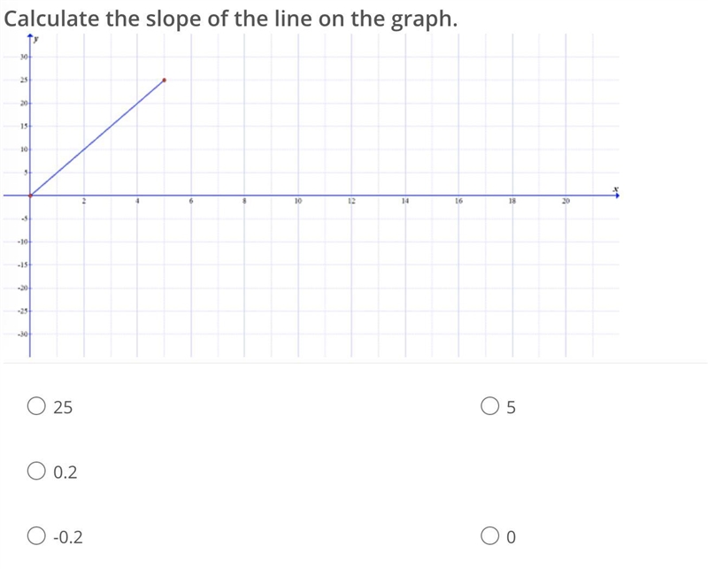 Calculate the slope of the line on the graph.-example-1