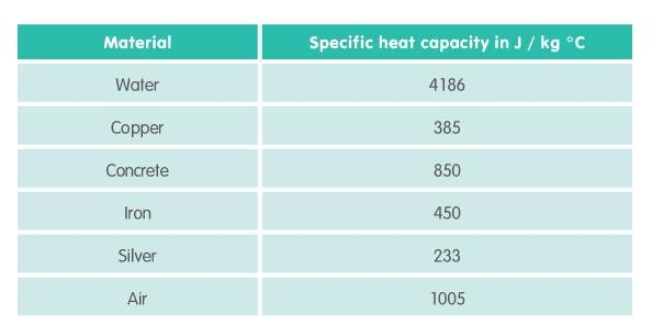 The table shows the specific heat capacities of various substances. How much energy-example-1