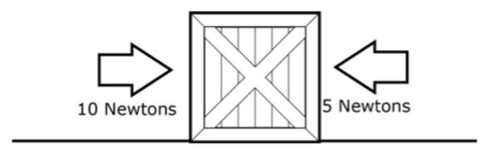 Provided is a diagram showing forces on a box. What is the net force on the box? 1.) 5 Newtons-example-1