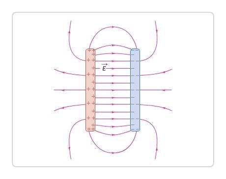 2. The diagram shows an electric field generated by two oppositely-charged flat plates-example-1