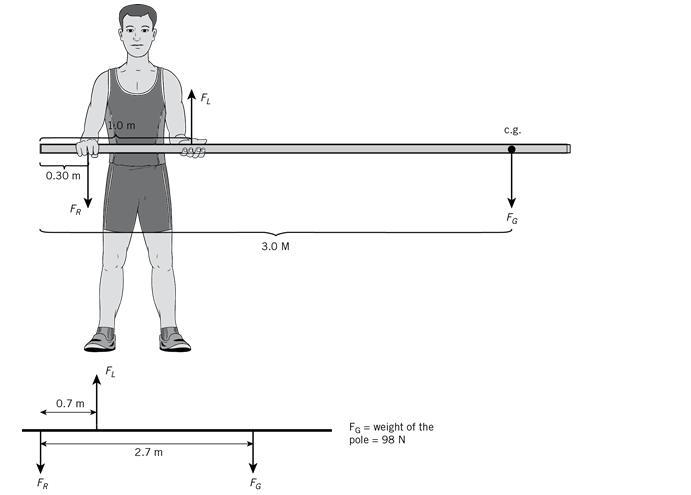 A) Calculate force FL upwards (the hand on the right) b) Calculate Fr downwards-example-1