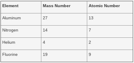 Use the following table to answer the question: Which element has the least neutrons-example-1