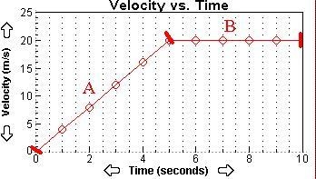 Was the object accelerating during the time interval labeled “B”? A) Yes B) No-example-1