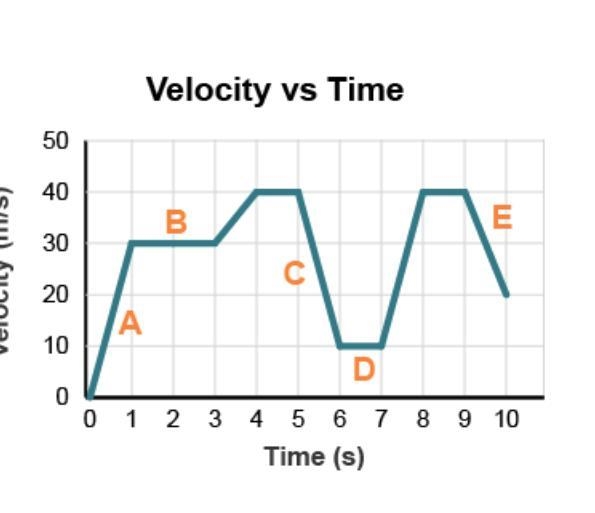 What is the acceleration of the car at segment C? 30 m/s2 –30 m/s2 40 m/s2 –40 m/s-example-1