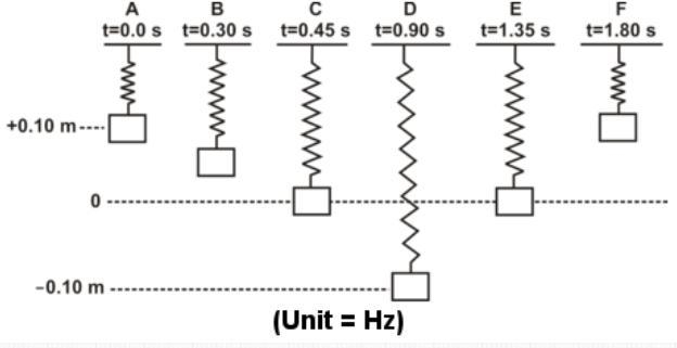 The diagram below shows snapshots of an oscillator at different times. What is the-example-1