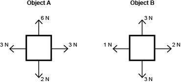 Four forces are exerted on each of the two objects shown below: Which object will-example-1