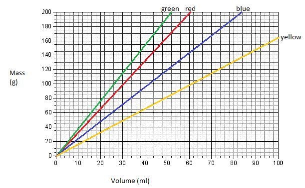 How does slope on this graph indicate the amount of density? Density comparison Question-example-1