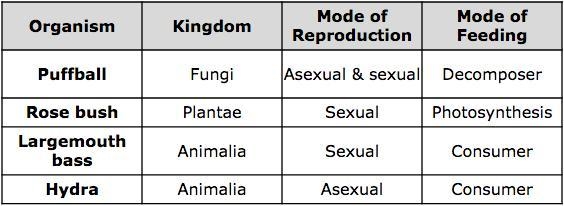 Scince Provided is a table of organisms and some data on their characteristics. Based-example-1