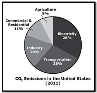 What pattern is shown in the graph between fossil fuels and carbon emissions? Over-example-2