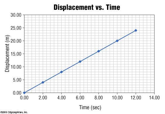 The slope of this graph indicates _____. acceleration speed velocity displacement-example-1