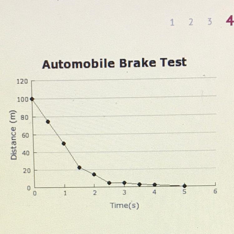 This graph represents the motion of a car while driving over a short distance. Which-example-1