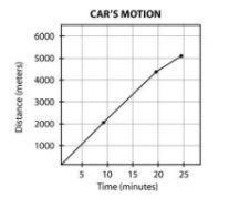 What is happening to the car's motion? *WITH PICTURE* It did not travel at a constant-example-1