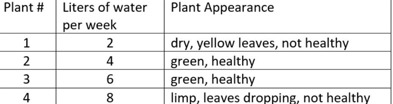 A certain kind of plant that is thriving in healthy soil is studied for its watering-example-1