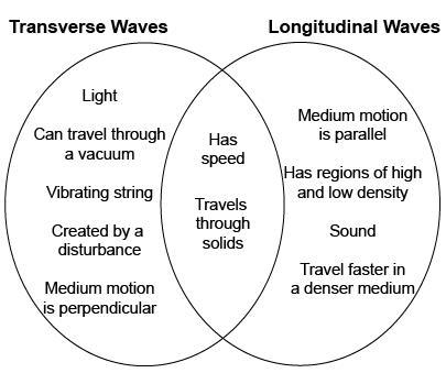 Following a lecture on transverse and longitudinal waves, four students make Venn-example-1