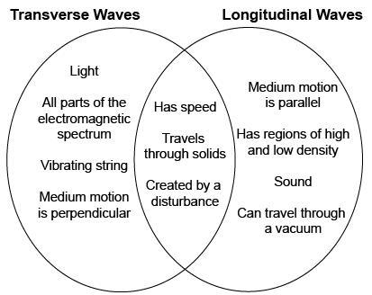 Following a lecture on transverse and longitudinal waves, four students make Venn-example-3