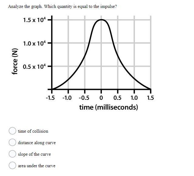 9. Analyze the graph. Which quantity is equal to the impulse?-example-1