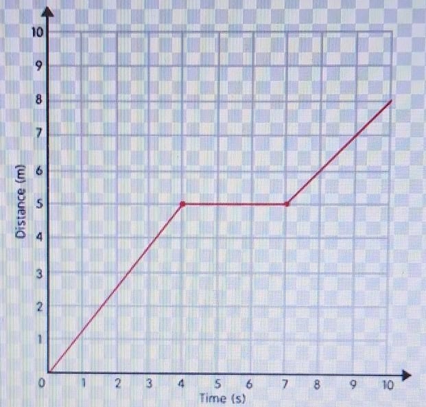 What is the speed of the object in the graph? Explain​-example-1