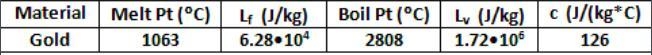 A smith needs to melt 0.0500 kg of gold at 21.0°C. How much heat must be added? (Remember-example-1