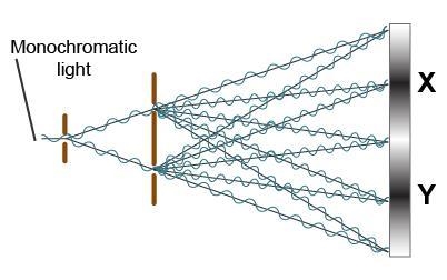 The diagram shows monochromatic light passing through two openings. What do the areas-example-1